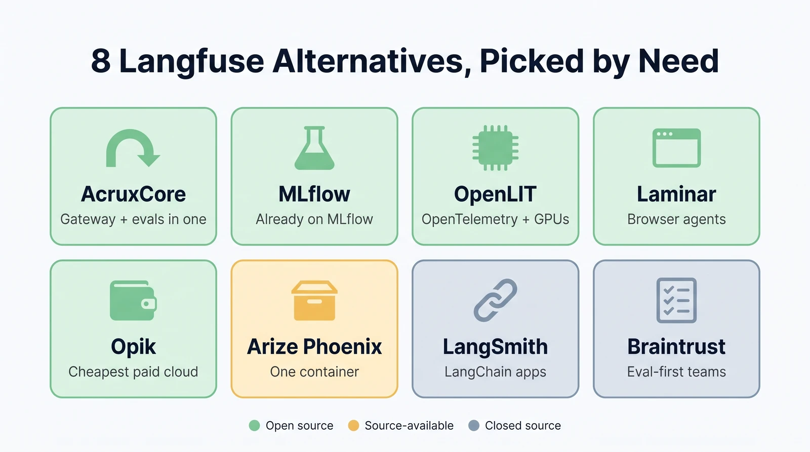 Eight Langfuse alternatives in a grid, each with what it is best for, coloured by license: AcruxCore, MLflow, OpenLIT, Laminar and Opik open source, Arize Phoenix source-available, LangSmith and Braintrust closed source
