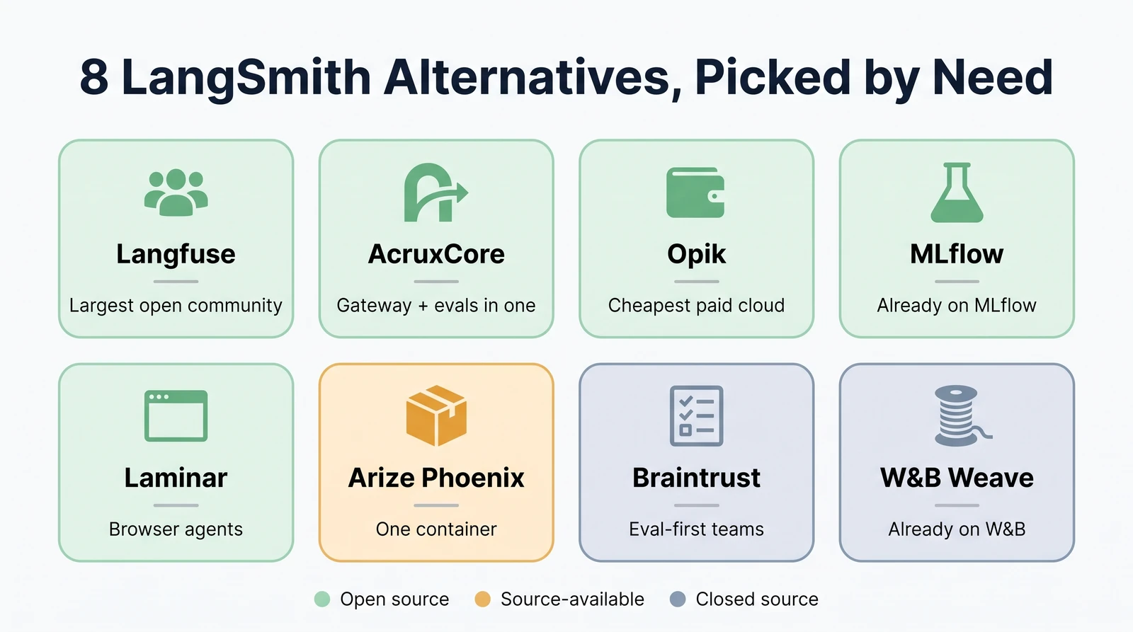Eight LangSmith alternatives in a grid, each with what it is best for, coloured by license: Langfuse, AcruxCore, Opik, MLflow and Laminar open source, Arize Phoenix source-available, Braintrust and W&B Weave closed source