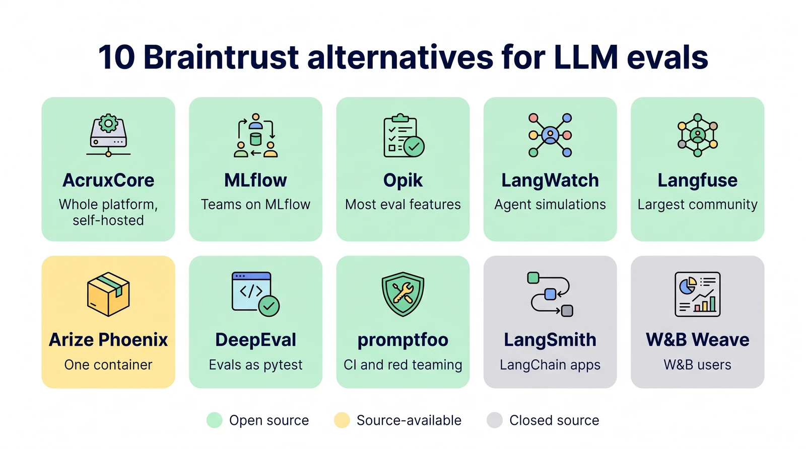 Ten Braintrust alternatives in a grid, each with what it is best for, coloured by license: AcruxCore, MLflow, Opik, LangWatch, Langfuse, DeepEval and promptfoo open source, Arize Phoenix source-available, LangSmith and W&B Weave closed source