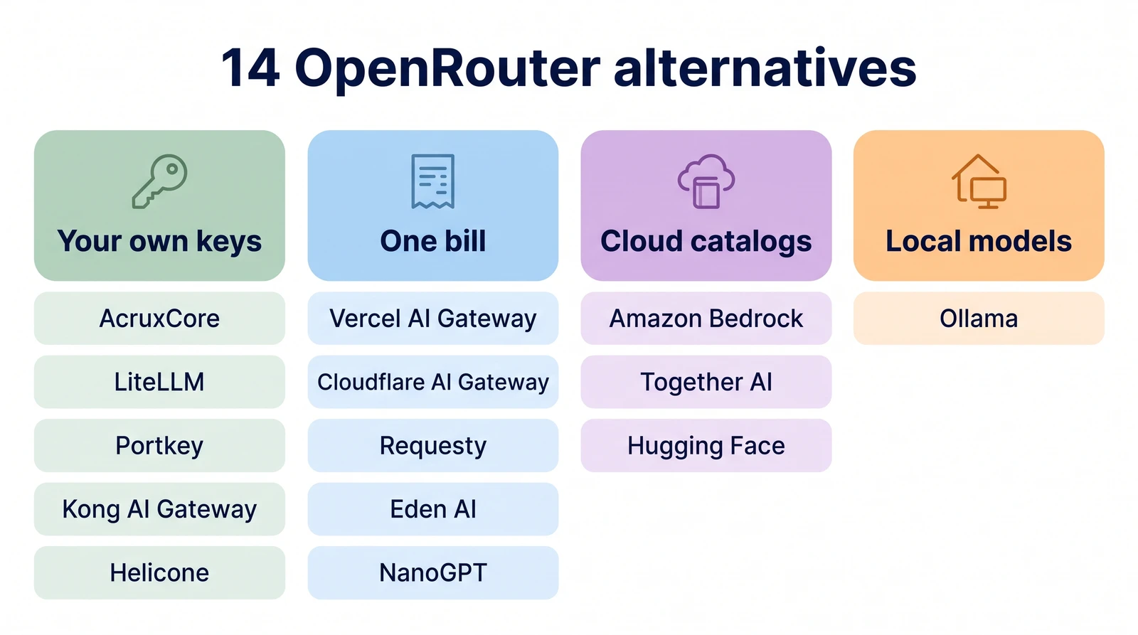 Fourteen OpenRouter alternatives in four columns: Your own keys (AcruxCore (ours), LiteLLM, Portkey, Kong AI Gateway, Helicone), One bill (Vercel AI Gateway, Cloudflare AI Gateway, Requesty, Eden AI, NanoGPT), Cloud catalogs (Amazon Bedrock, Together AI, Hugging Face) and Local models (Ollama)