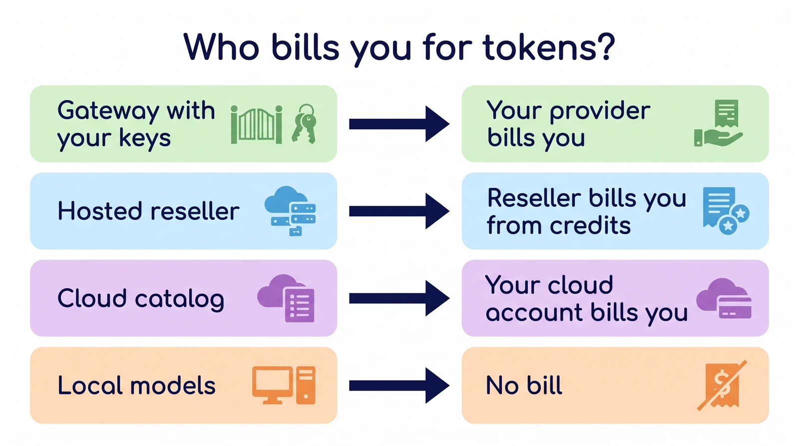Who bills you for tokens in each group: a gateway with your own keys means your provider bills you, a hosted reseller bills you from credits, a cloud catalog bills through your cloud account, and local models need no bill