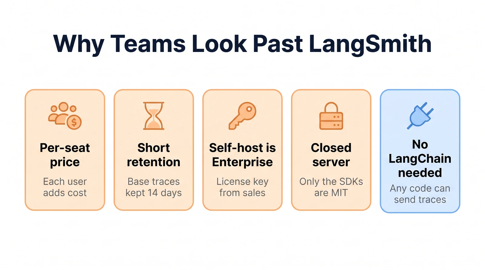 Four reasons teams look past LangSmith: per-seat price, base traces kept 14 days, self-hosting only on Enterprise, and a closed server; plus one point in its favour: it does not need LangChain