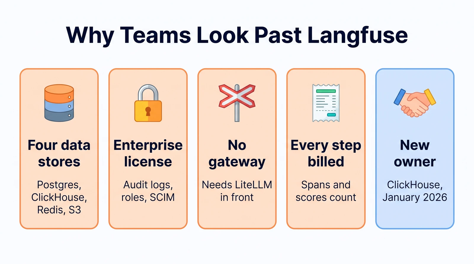 Five reasons teams look past Langfuse: four data stores, features behind an enterprise license, no gateway, every step billed, and a new owner, ClickHouse