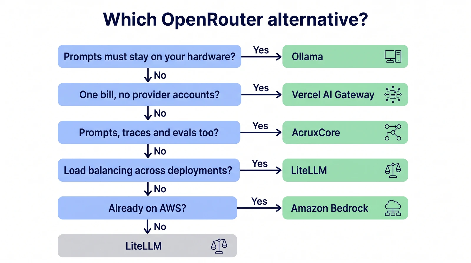 Decision flow with five questions: prompts must stay on your hardware leads to Ollama; one bill and no provider accounts leads to Vercel AI Gateway; prompts, traces and evals too leads to AcruxCore; load balancing across deployments leads to LiteLLM; already on AWS leads to Amazon Bedrock; otherwise LiteLLM