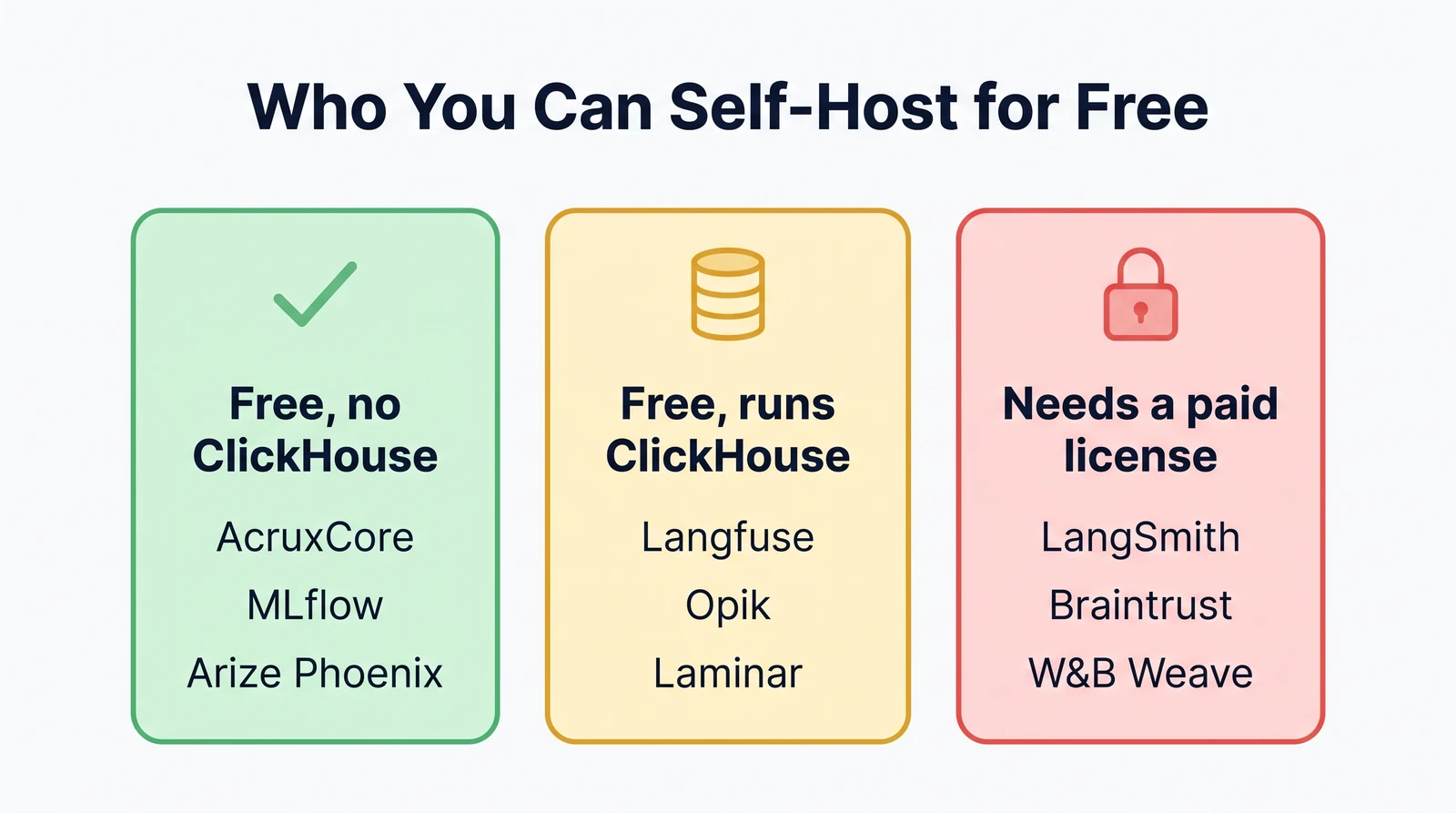 Three columns. Free with no ClickHouse: AcruxCore, MLflow, Arize Phoenix. Free but runs ClickHouse: Langfuse, Opik, Laminar. Needs a paid license: LangSmith, Braintrust, W&B Weave