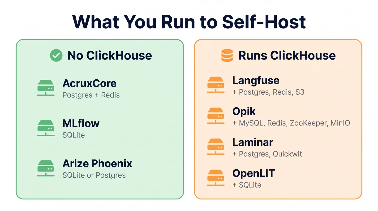 Two columns. No ClickHouse: AcruxCore on Postgres and Redis, MLflow on SQLite, Arize Phoenix on SQLite or Postgres. Runs ClickHouse: Langfuse, Opik, Laminar and OpenLIT, each with its other data stores