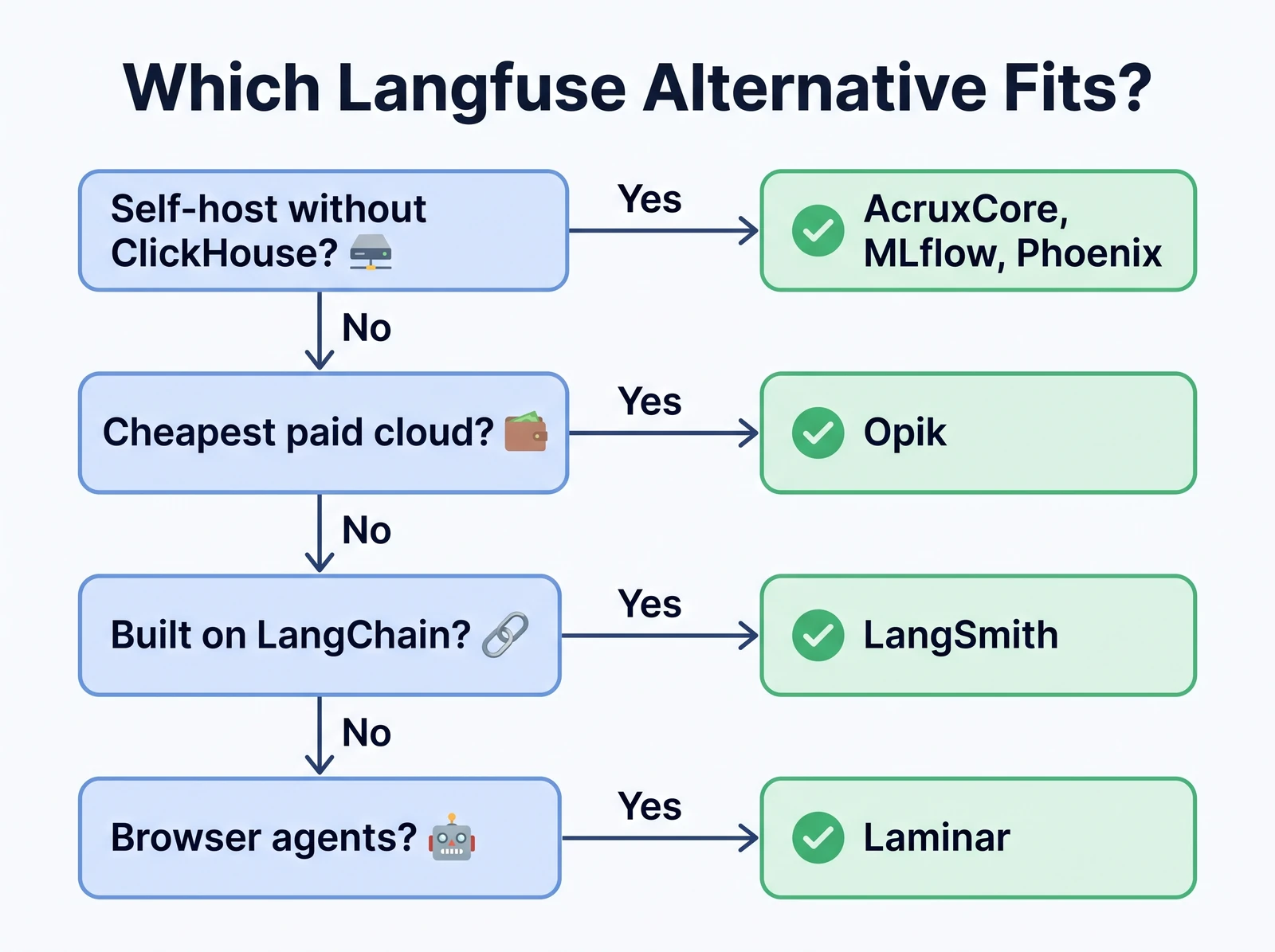 Decision flow: self-host without ClickHouse leads to AcruxCore, MLflow or Phoenix; otherwise cheapest paid cloud leads to Opik; built on LangChain leads to LangSmith; browser agents lead to Laminar