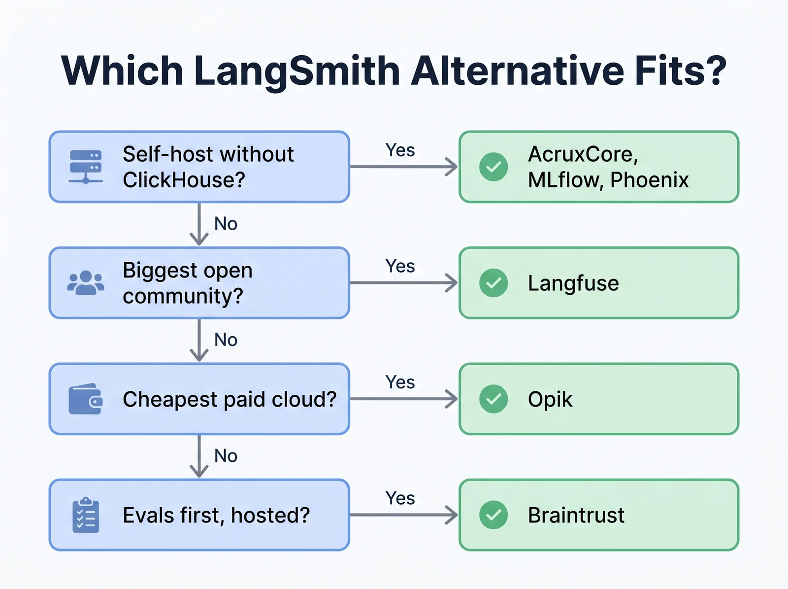 Decision flow: self-host without ClickHouse leads to AcruxCore, MLflow or Phoenix; otherwise the biggest open community leads to Langfuse; cheapest paid cloud leads to Opik; evals first and hosted leads to Braintrust