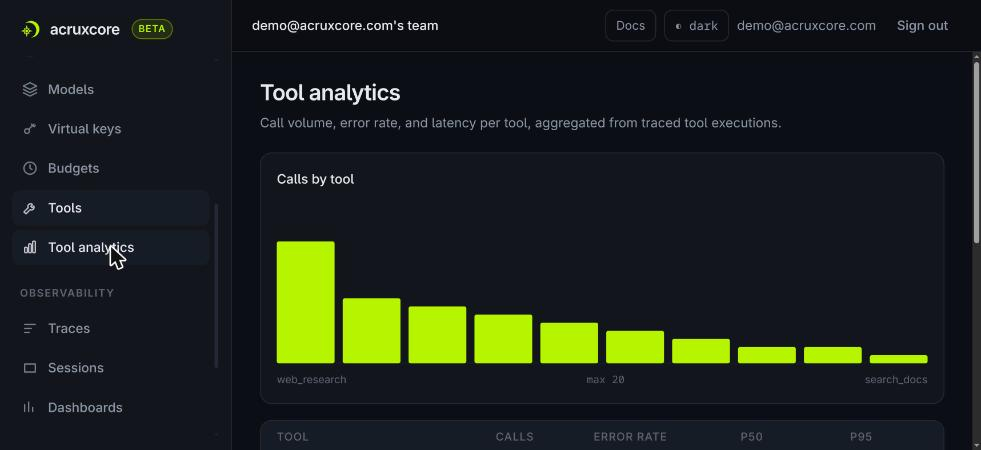 AcruxCore's per-tool analytics: volume, error rate, and P50/P95 latency