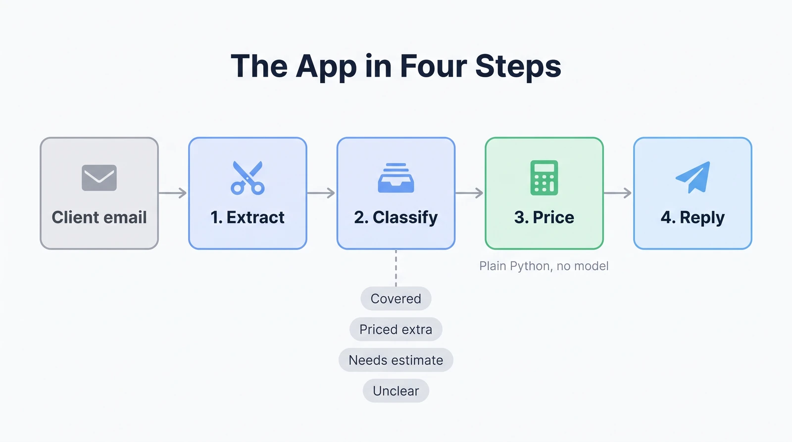 The app in four steps: a client email goes through extract, classify, price and reply. Classify sorts each request as covered, priced extra, needs estimate or unclear. Price is plain Python with no model call