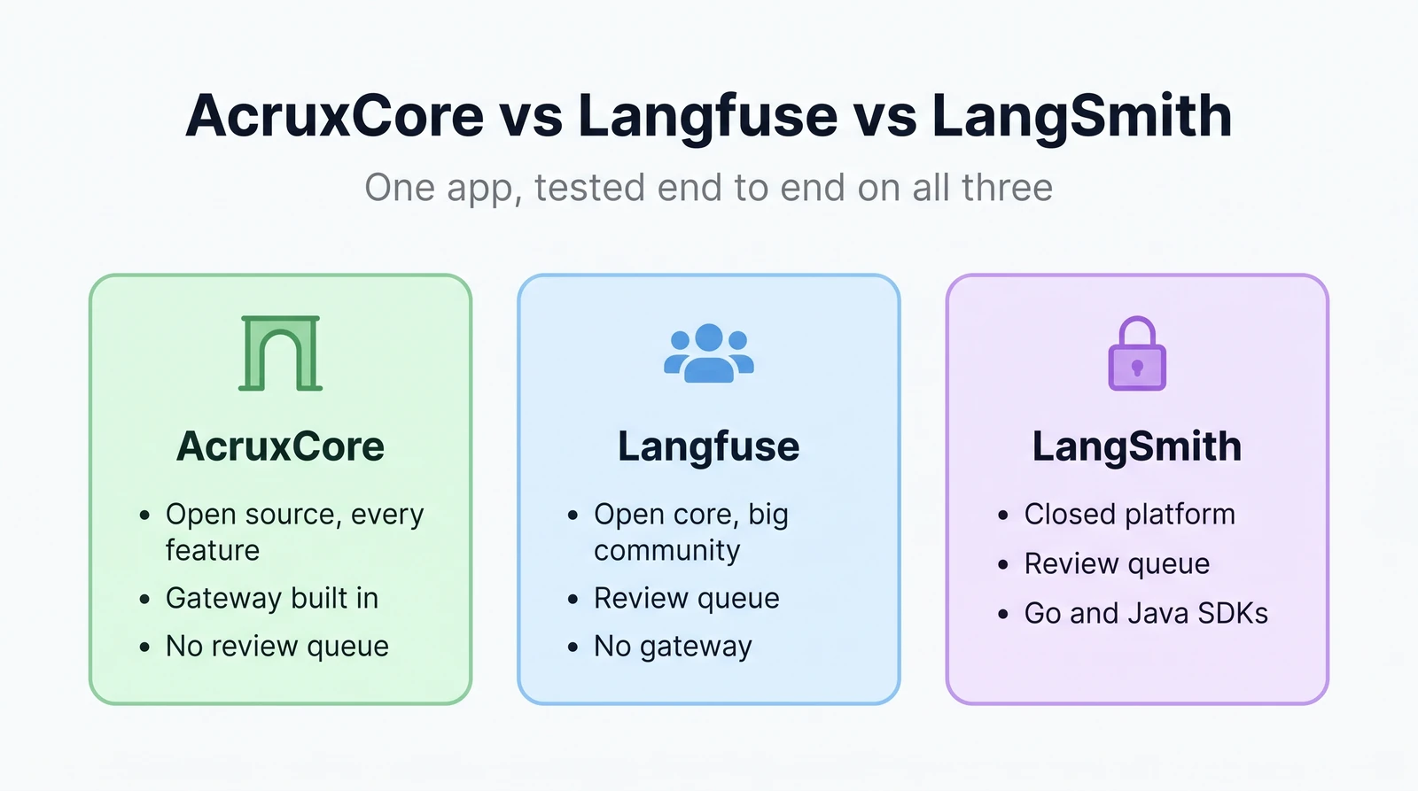 AcruxCore vs Langfuse vs LangSmith, one app tested on all three. AcruxCore: open source with every feature, gateway built in, no review queue. Langfuse: open core with a big community, review queue, no gateway. LangSmith: closed platform, review queue, Go and Java SDKs