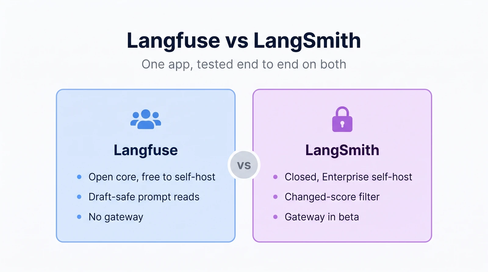 Langfuse vs LangSmith, one app tested on both. Langfuse: open core and free to self-host, draft-safe prompt reads, no gateway. LangSmith: closed with Enterprise-only self-hosting, a changed-score filter, a gateway in beta