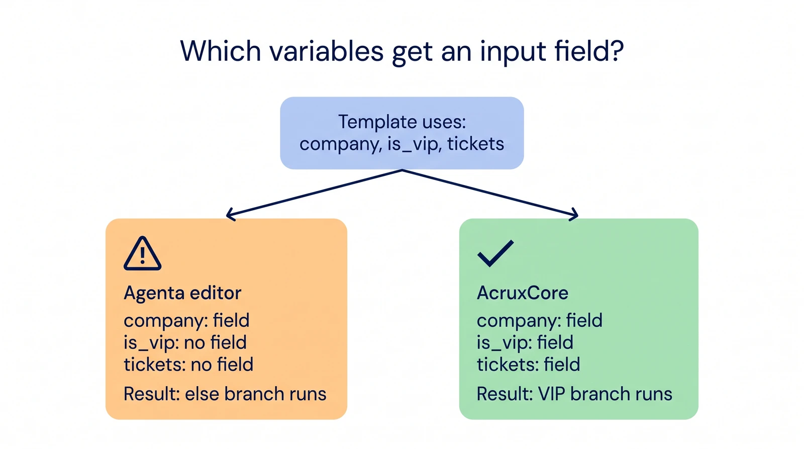 Which variables get an input field? The template uses company, is_vip and tickets. In the Agenta editor only company gets a field, so the else branch runs. In AcruxCore all three get a field, so the VIP branch runs.