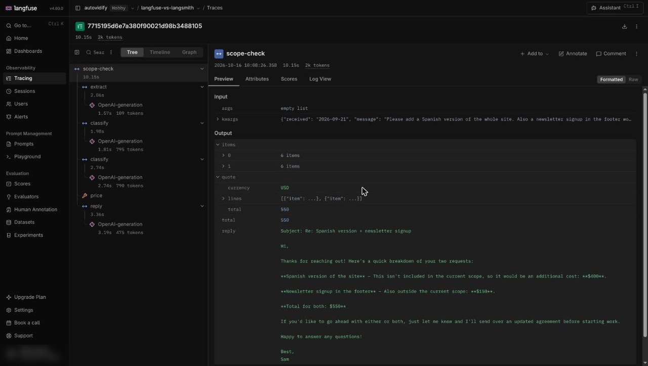 Langfuse trace for one message: scope-check at the root, with extract, two classify spans, a price tool and reply, each holding an OpenAI-generation
