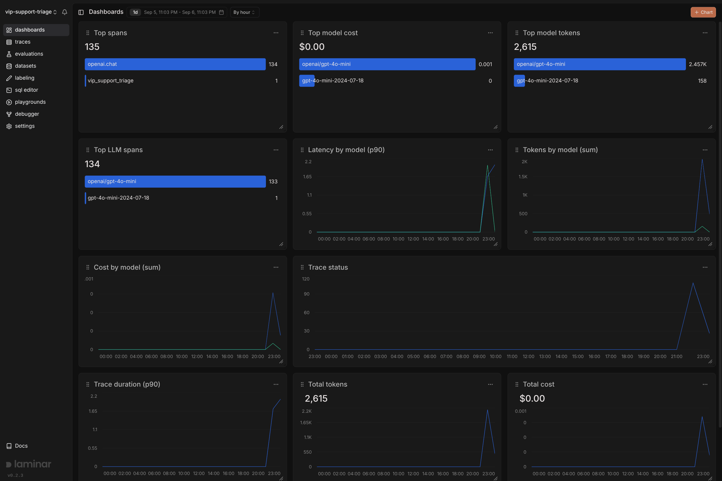 Laminar dashboards page with twelve resizable cards — top spans, top model cost, latency by model p90, trace status, total tokens and total cost