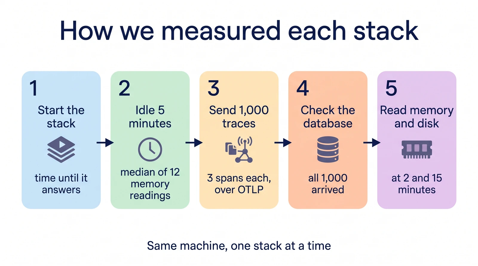 The five measurement steps: start the stack and time until it answers, idle five minutes and take the median of 12 memory readings, send 1,000 traces of 3 spans each over OTLP, check that all 1,000 arrived in the database, then read memory and disk at 2 and 15 minutes