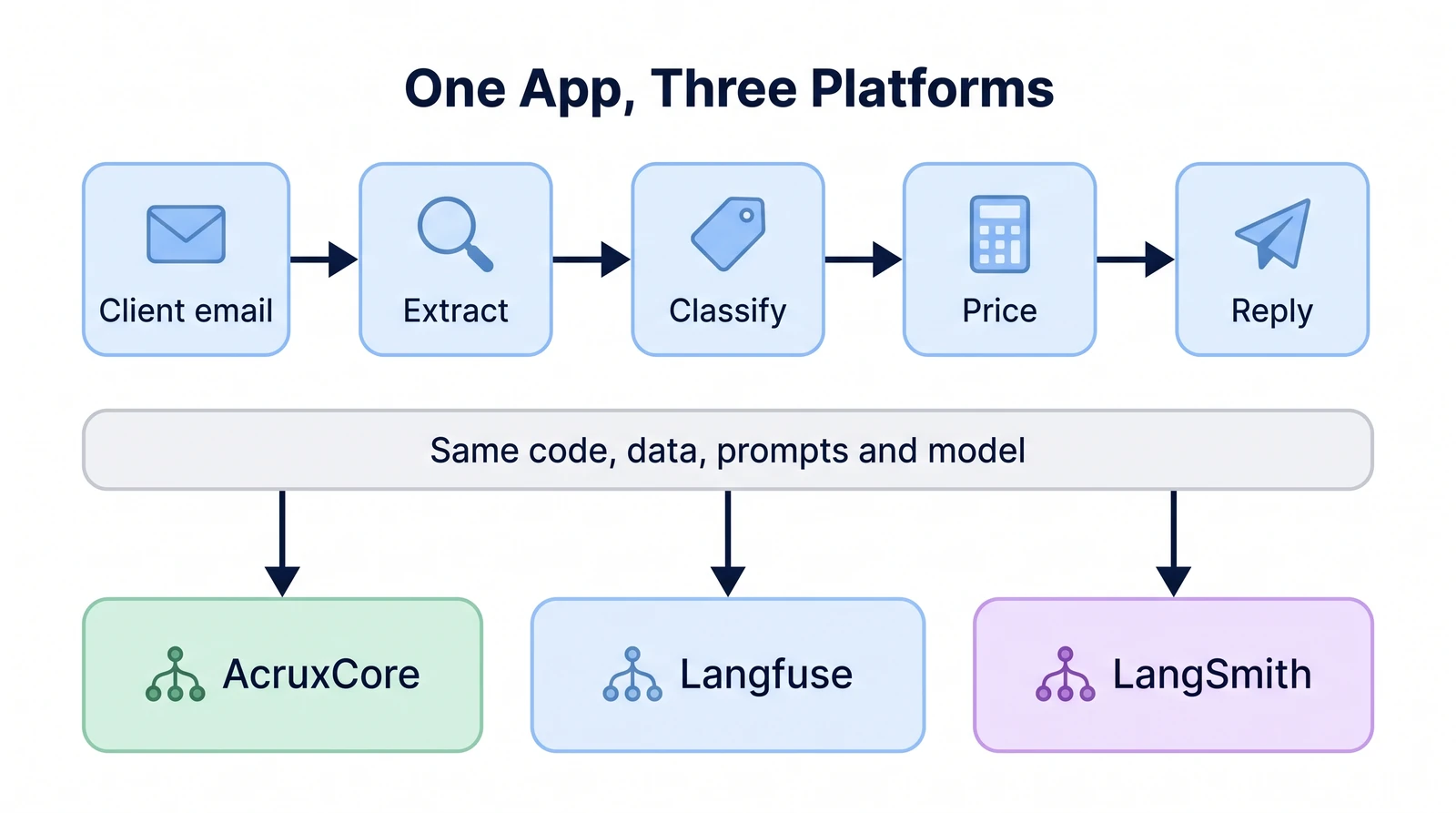 The app runs client email through extract, classify, price and reply. The same code, data, prompts and model go to AcruxCore, Langfuse and LangSmith