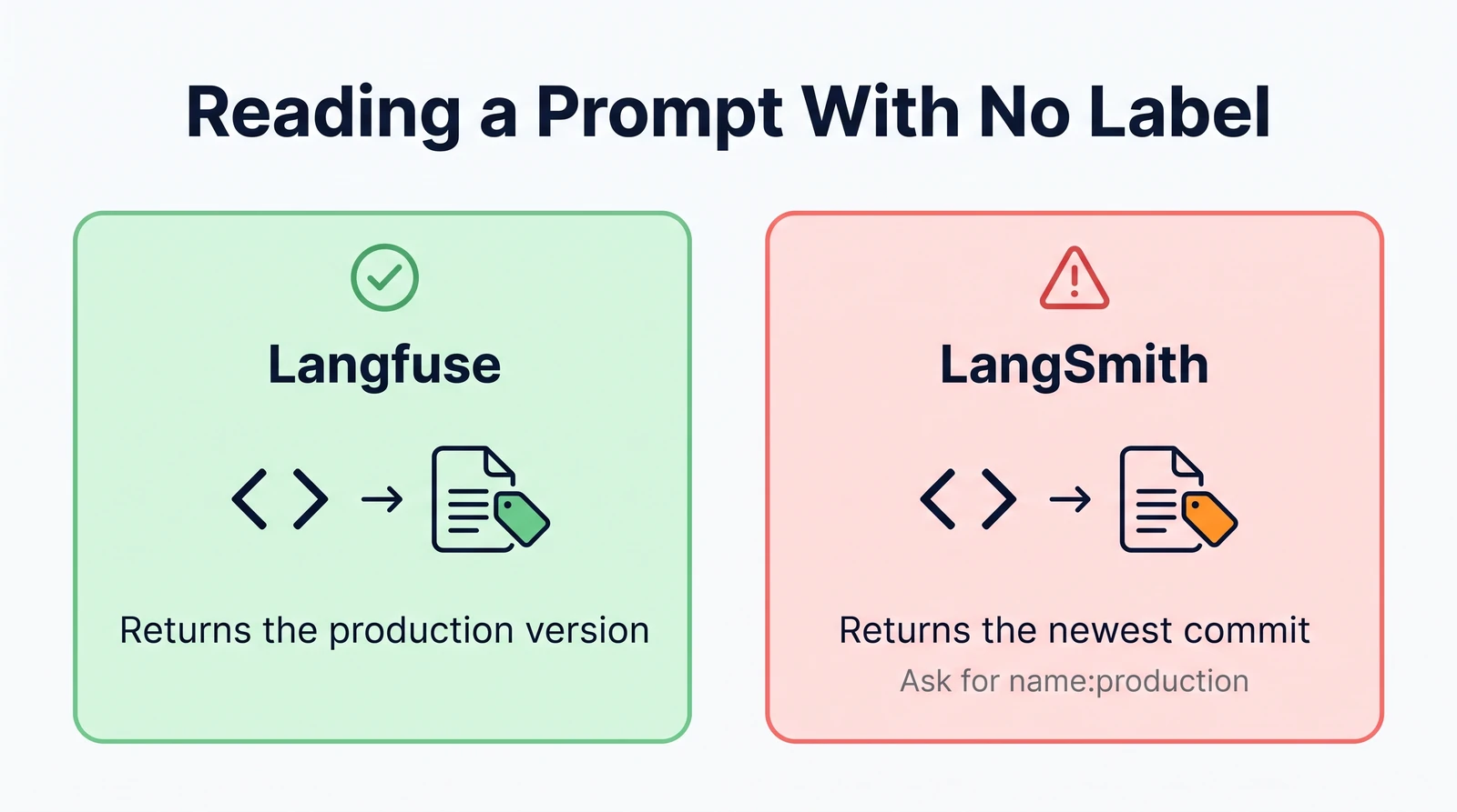Reading a prompt with no label: Langfuse returns the production version; LangSmith returns the newest commit, so code must ask for name