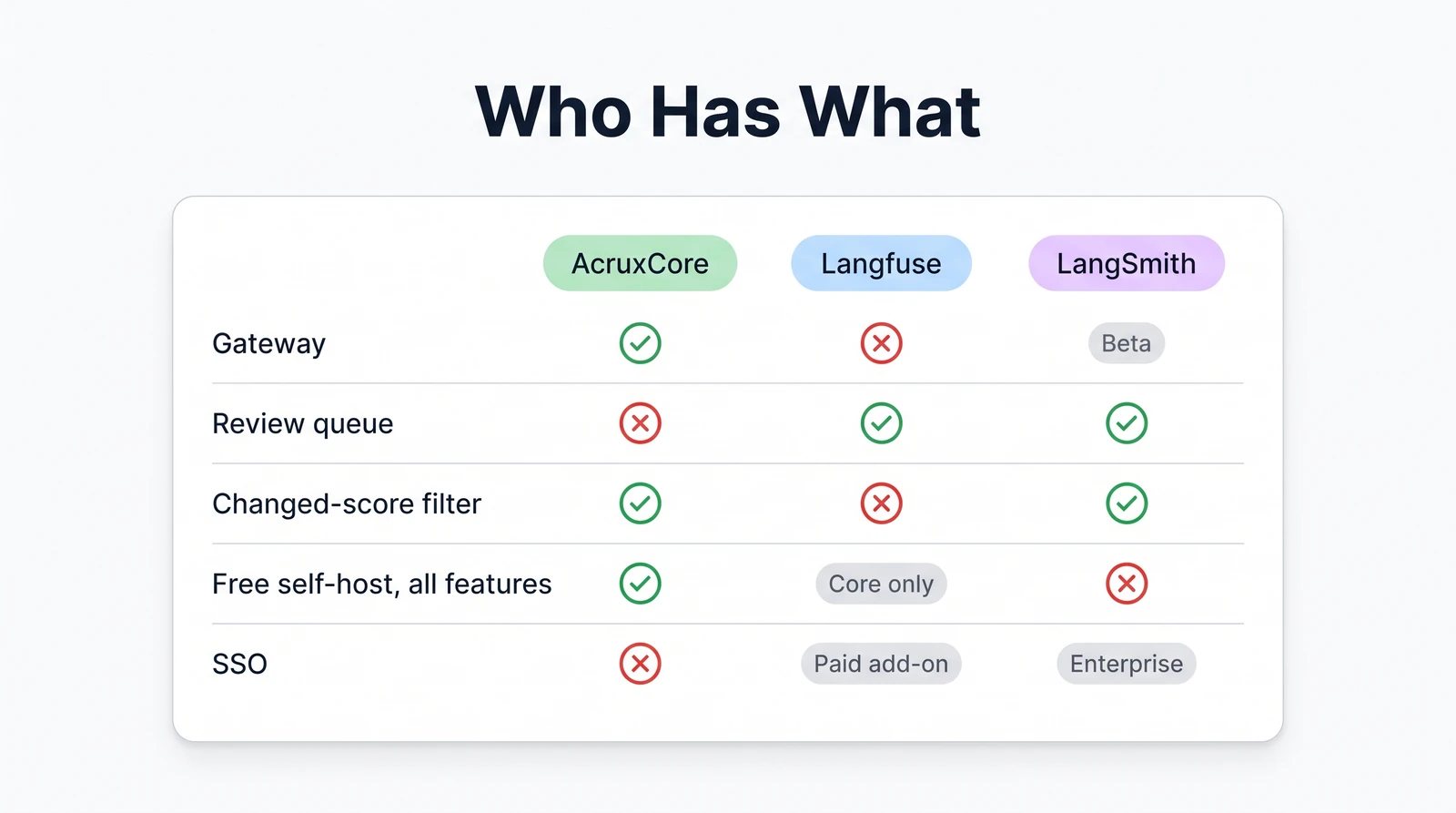 Feature grid. Gateway: AcruxCore yes, Langfuse no, LangSmith beta. Review queue: AcruxCore no, Langfuse and LangSmith yes. Changed-score filter: AcruxCore and LangSmith yes, Langfuse no. Free self-host with all features: AcruxCore yes, Langfuse core only, LangSmith no. SSO: AcruxCore no, Langfuse paid add-on, LangSmith Enterprise