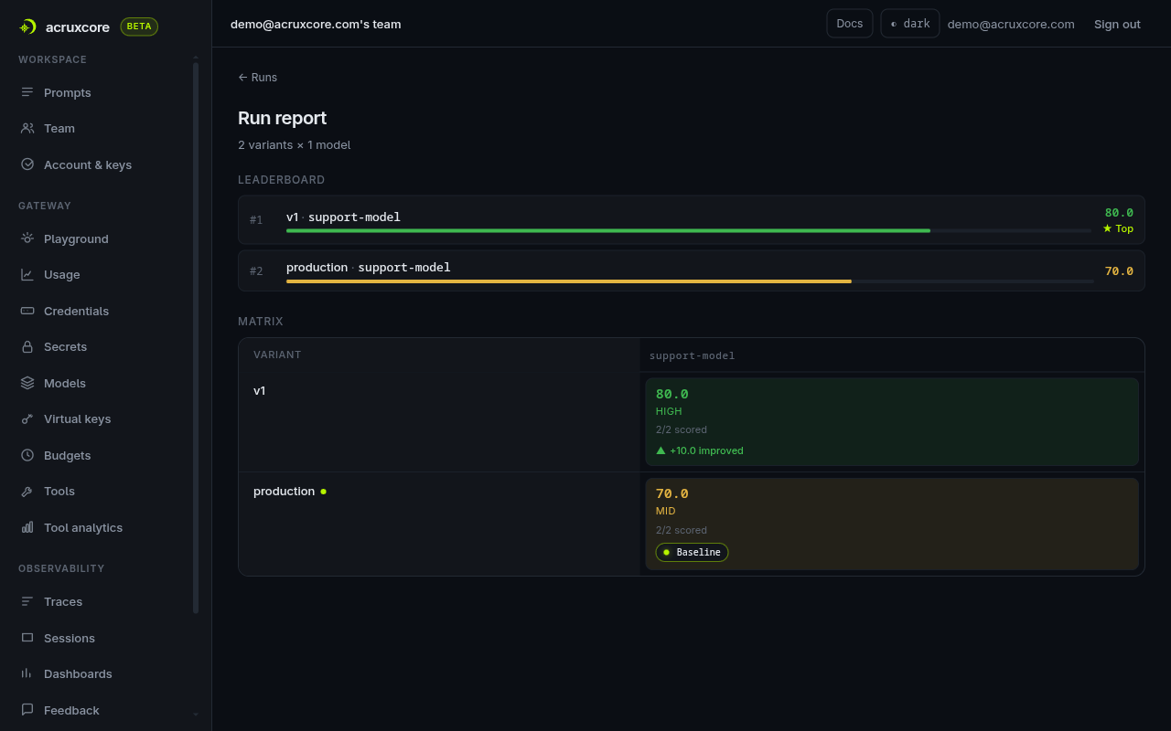 An AcruxCore run report comparing two variants on one model, with a leaderboard scoring v1 at 80 and production at 70, and a matrix marking the production row as the baseline.