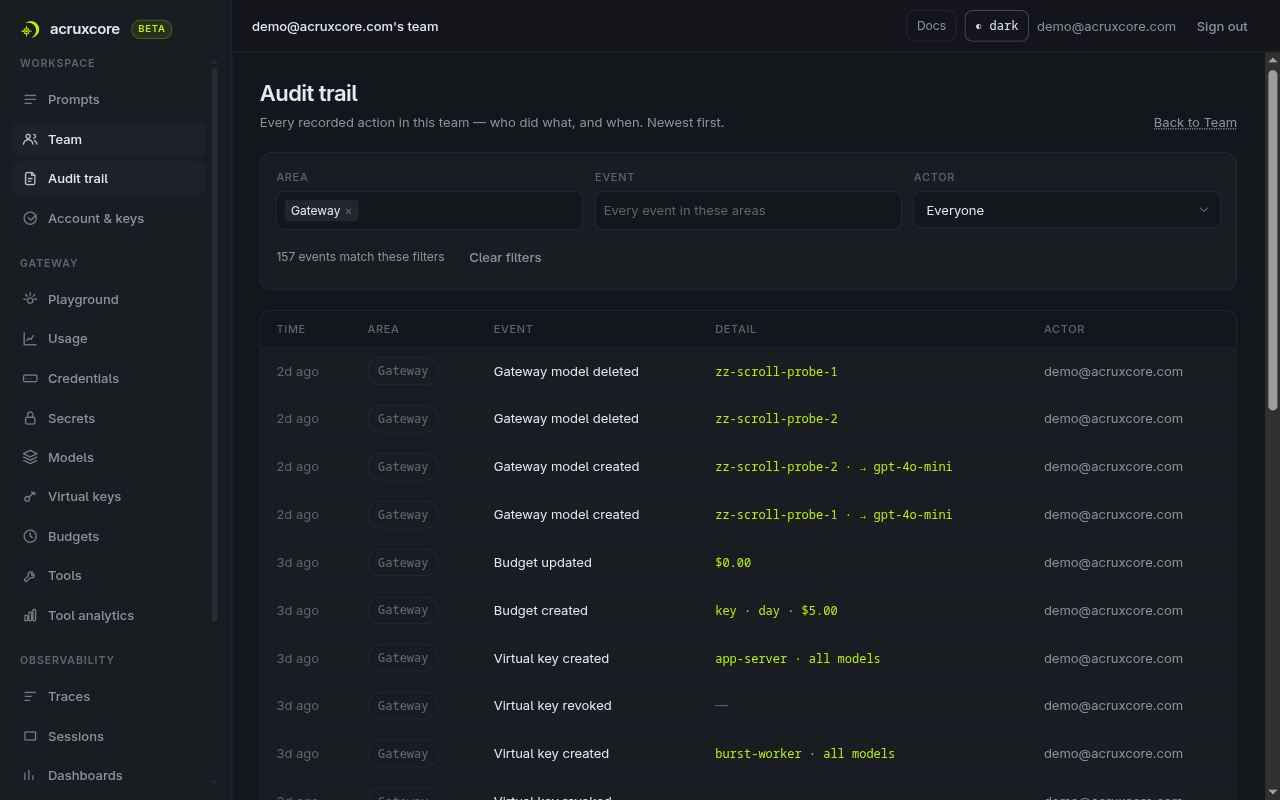 The AcruxCore team audit trail filtered to the gateway area, showing 157 matching events — gateway models created and deleted, a budget, and virtual keys — each with its detail and the email of the person who did it.